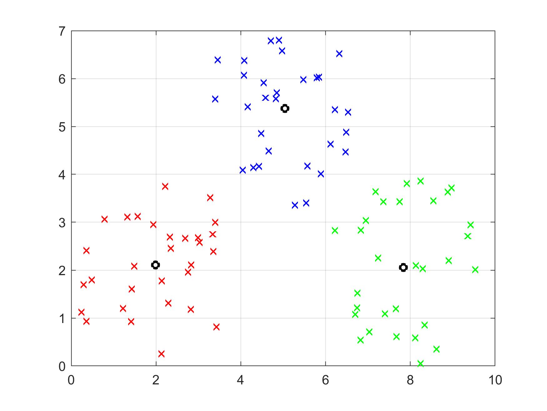 خوشه بندی با FCM-PSO